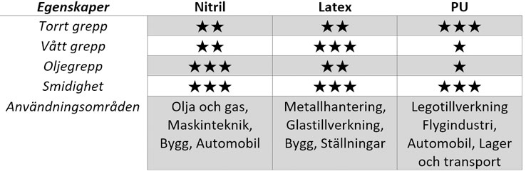 Sammanfattning gummibeläggningsmaterial