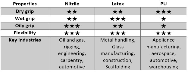 Summary of glove coating materials